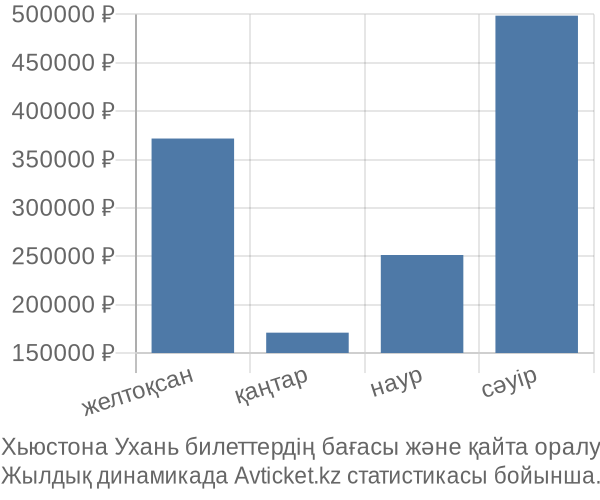 Хьюстона Ухань авиабилет бағасы