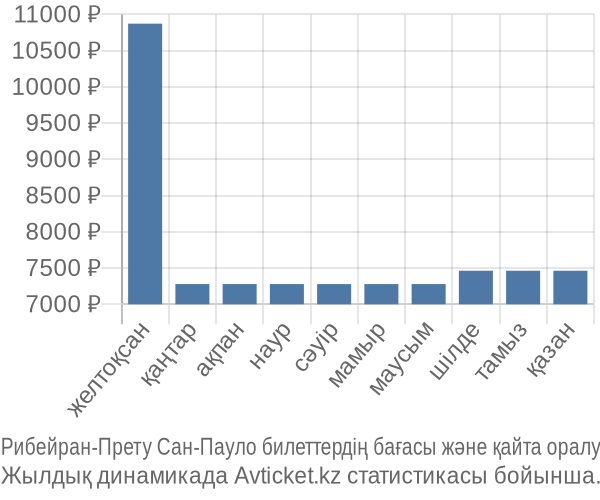 Рибейран-Прету Сан-Пауло авиабилет бағасы