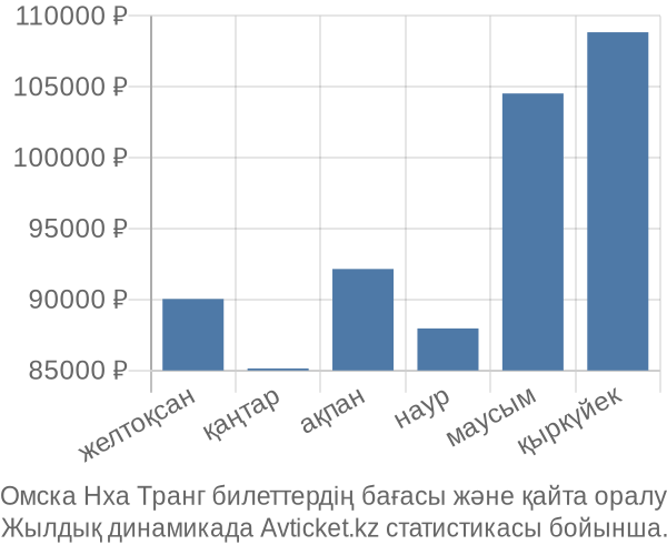 Омска Нха Транг авиабилет бағасы