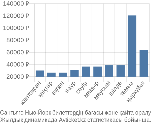 Сантьяго Нью-Йорк авиабилет бағасы