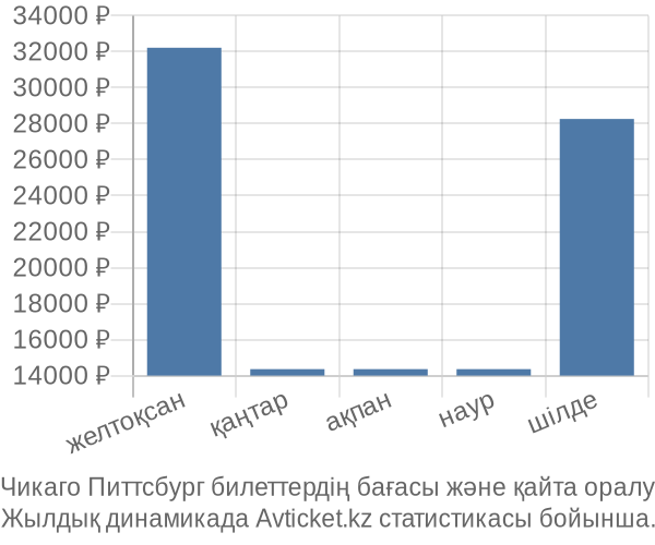 Чикаго Питтсбург авиабилет бағасы