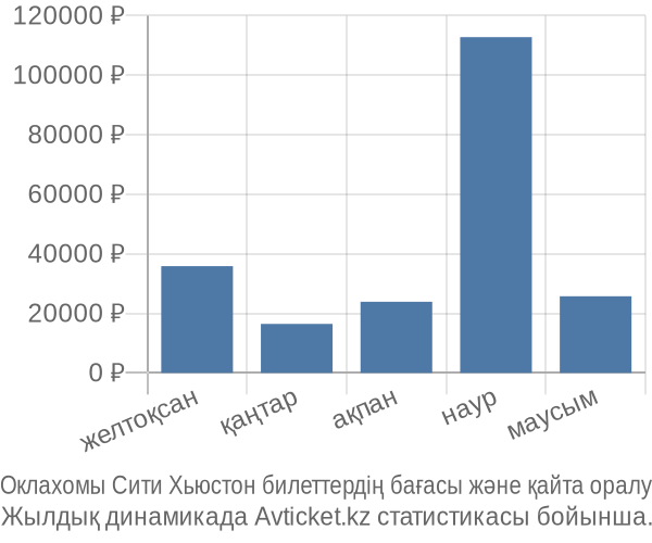 Оклахомы Сити Хьюстон авиабилет бағасы