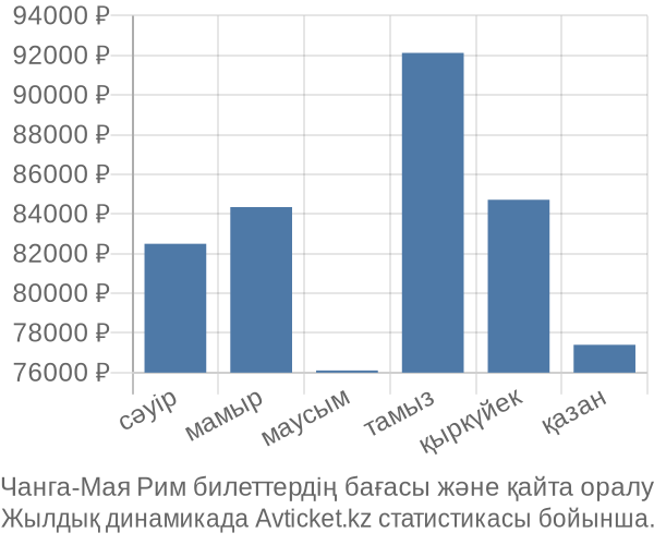 Чанга-Мая Рим авиабилет бағасы