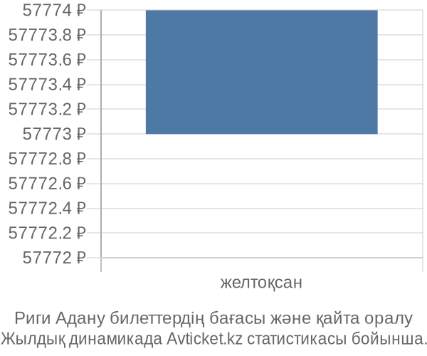 Риги Адану авиабилет бағасы