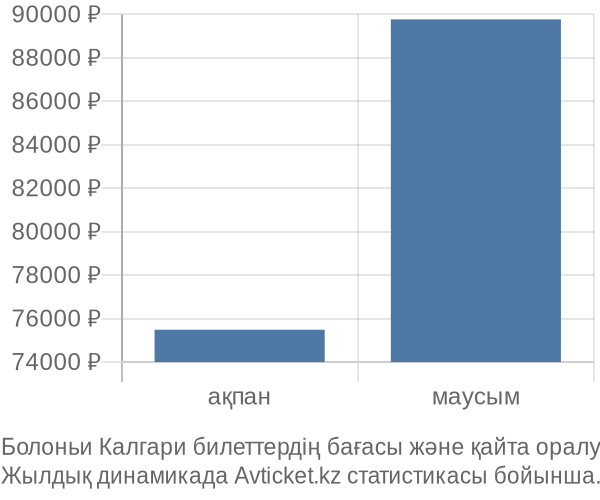 Болоньи Калгари авиабилет бағасы