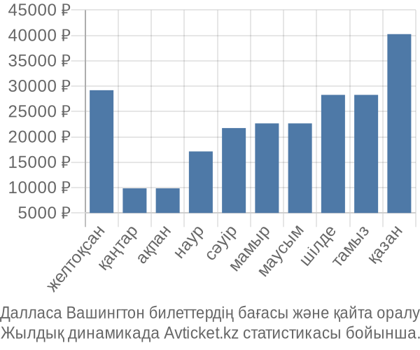 Далласа Вашингтон авиабилет бағасы