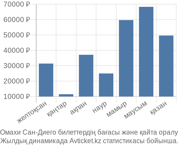 Омахи Сан-Диего авиабилет бағасы