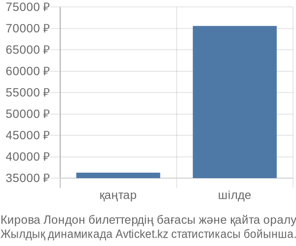 Кирова Лондон авиабилет бағасы