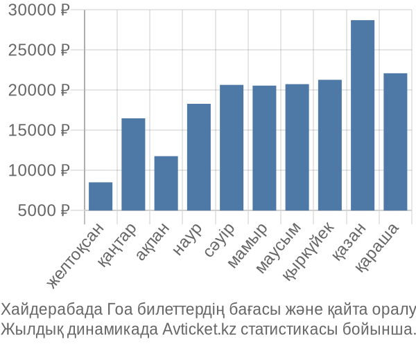 Хайдерабада Гоа авиабилет бағасы