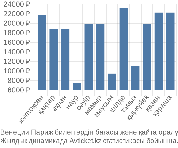 Венеции Париж авиабилет бағасы