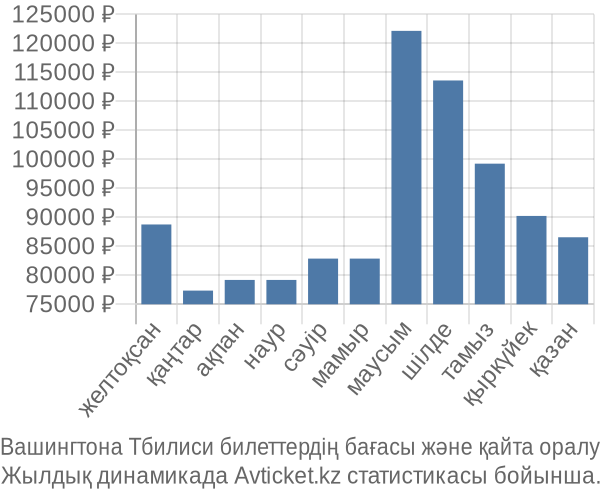 Вашингтона Тбилиси авиабилет бағасы