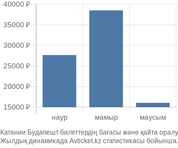 Катании Будапешт авиабилет бағасы