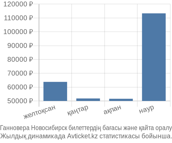Ганновера Новосибирск авиабилет бағасы