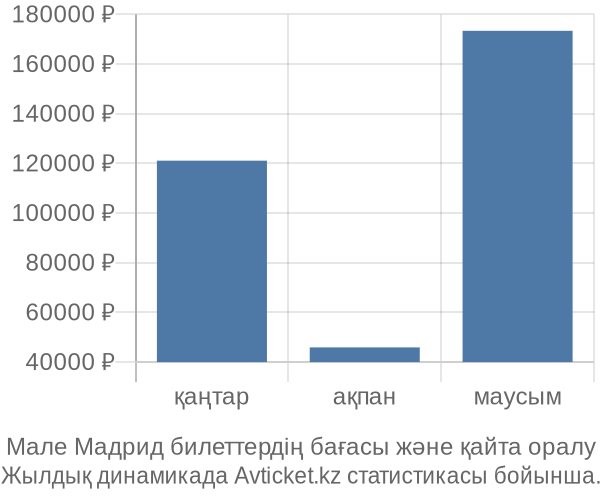 Мале Мадрид авиабилет бағасы