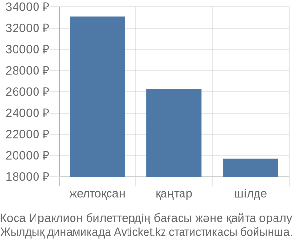 Коса Ираклион авиабилет бағасы