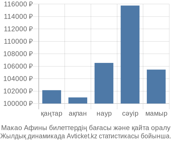 Макао Афины авиабилет бағасы