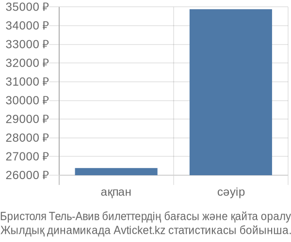 Бристоля Тель-Авив авиабилет бағасы