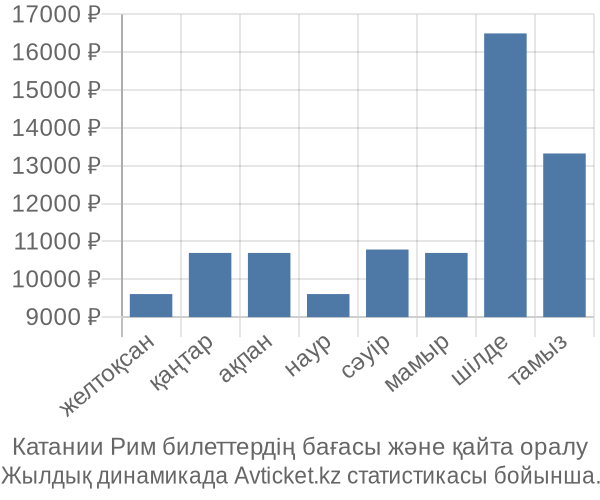 Катании Рим авиабилет бағасы