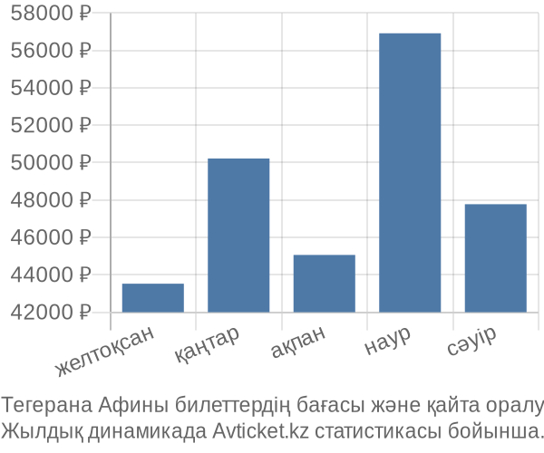 Тегерана Афины авиабилет бағасы