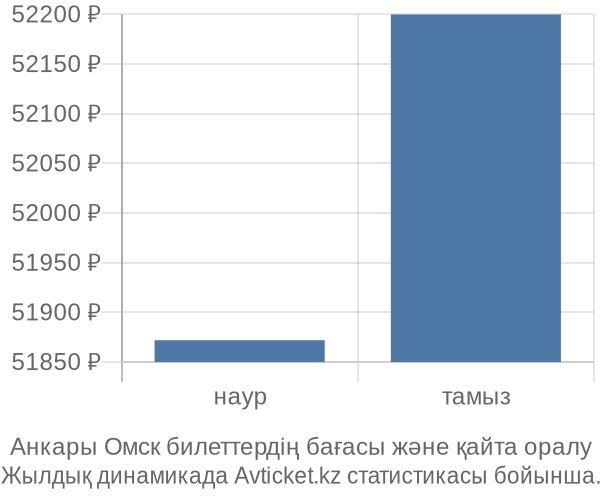 Анкары Омск авиабилет бағасы