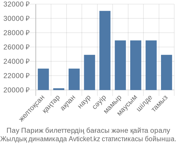 Пау Париж авиабилет бағасы