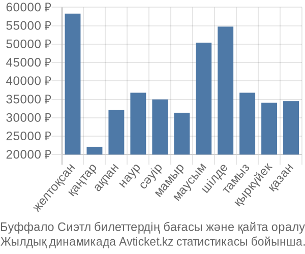 Буффало Сиэтл авиабилет бағасы