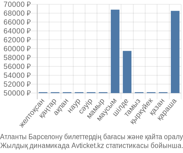 Атланты Барселону авиабилет бағасы