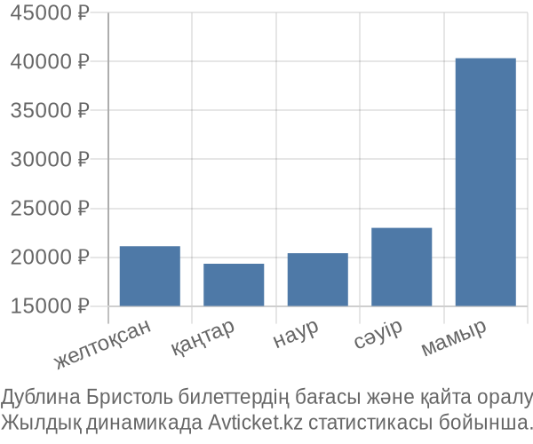 Дублина Бристоль авиабилет бағасы