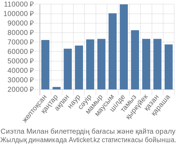 Сиэтла Милан авиабилет бағасы