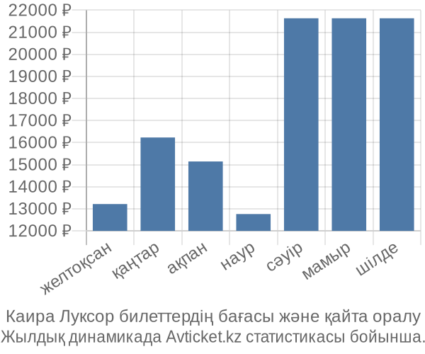 Каира Луксор авиабилет бағасы