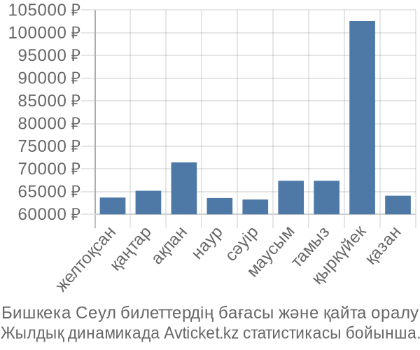 Бишкека Сеул авиабилет бағасы