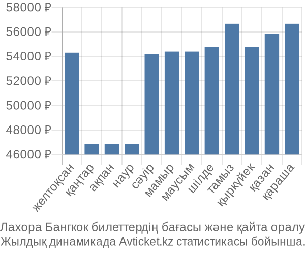 Лахора Бангкок авиабилет бағасы