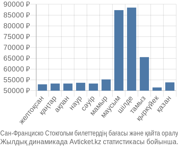Сан-Франциско Стокгольм авиабилет бағасы