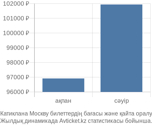 Катиклана Москву авиабилет бағасы