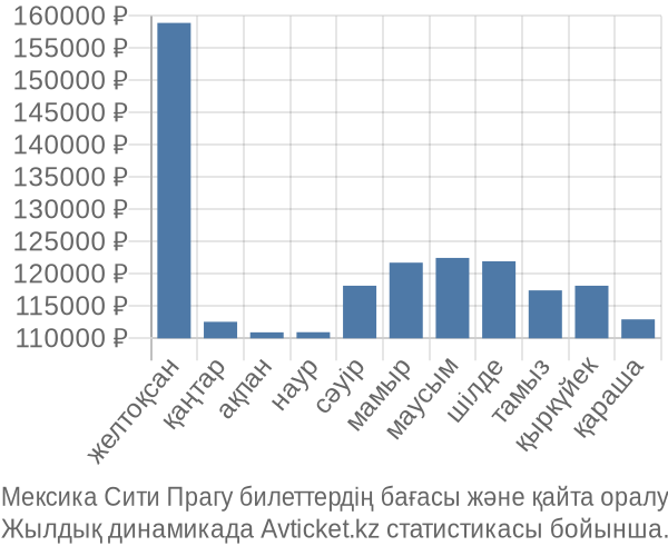 Мексика Сити Прагу авиабилет бағасы