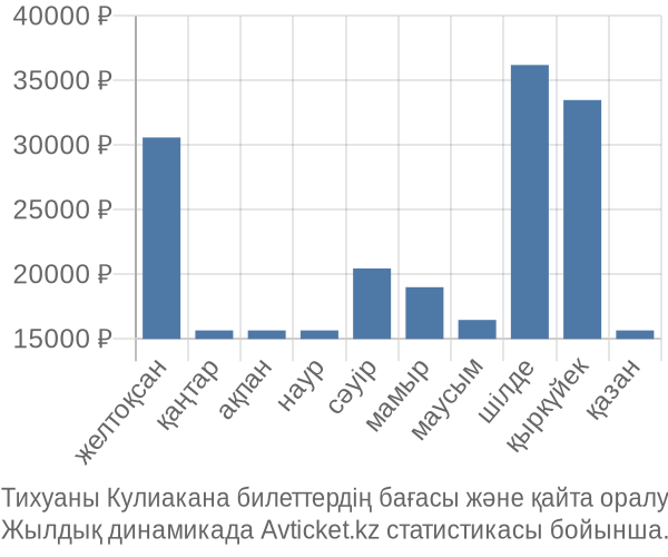 Тихуаны Кулиакана авиабилет бағасы