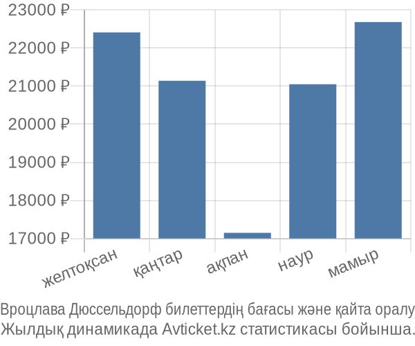 Вроцлава Дюссельдорф авиабилет бағасы