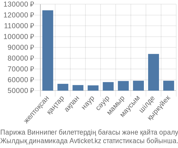 Парижа Виннипег авиабилет бағасы