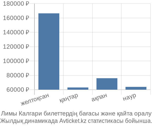 Лимы Калгари авиабилет бағасы