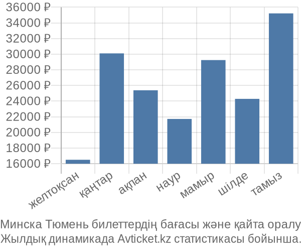 Минска Тюмень авиабилет бағасы