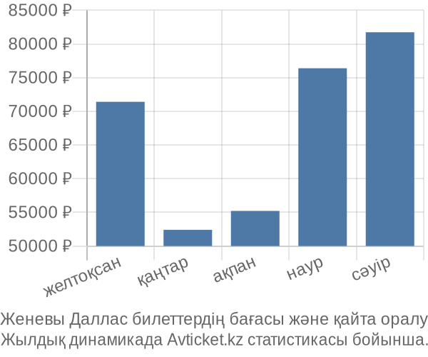 Женевы Даллас авиабилет бағасы