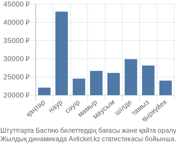 Штуттгарта Бастию авиабилет бағасы