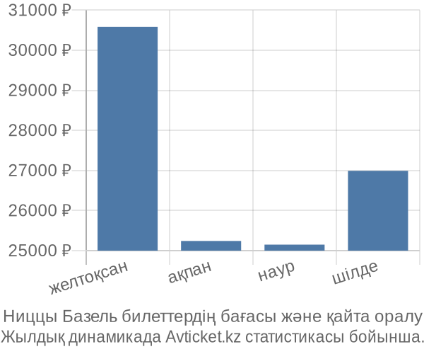 Ниццы Базель авиабилет бағасы