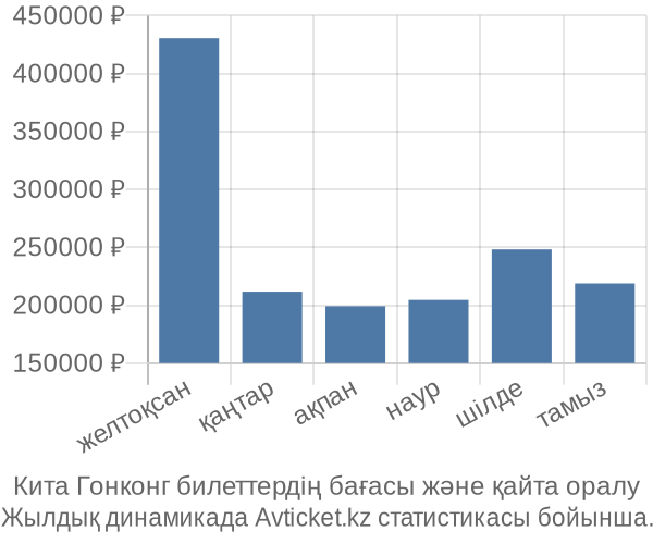 Кита Гонконг авиабилет бағасы