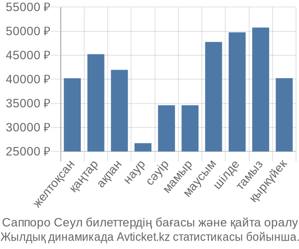 Саппоро Сеул авиабилет бағасы