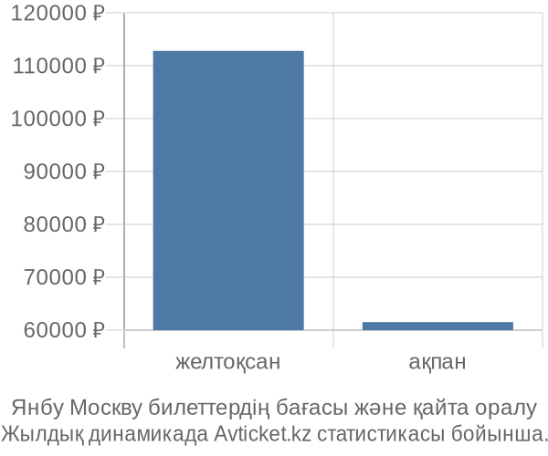 Янбу Москву авиабилет бағасы