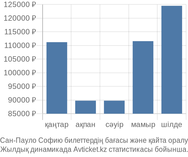 Сан-Пауло Софию авиабилет бағасы