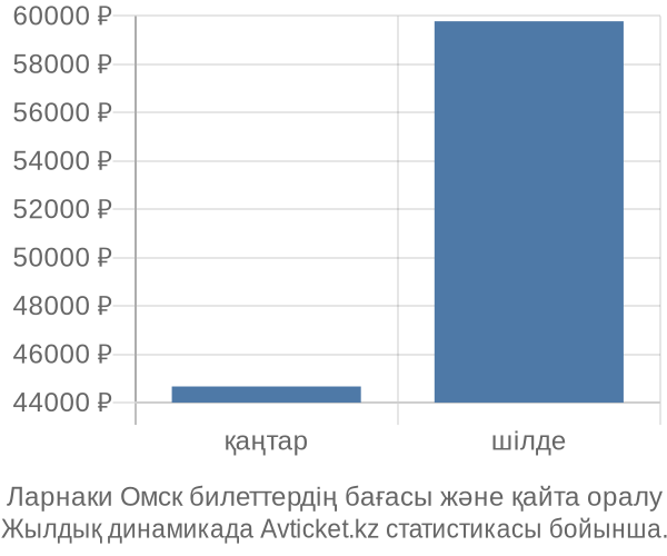 Ларнаки Омск авиабилет бағасы