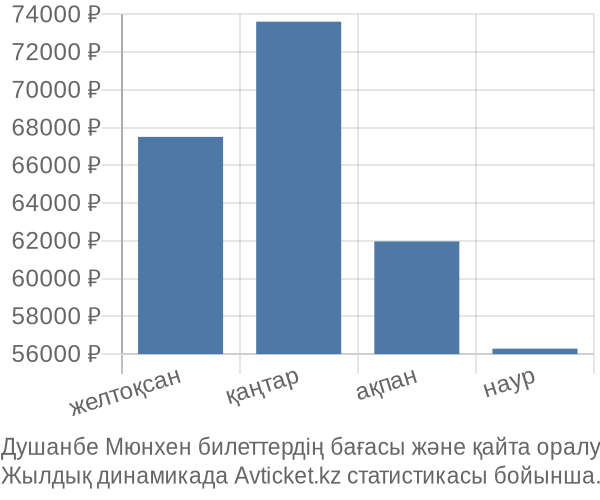 Душанбе Мюнхен авиабилет бағасы