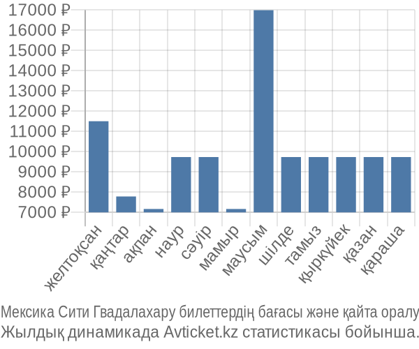 Мексика Сити Гвадалахару авиабилет бағасы